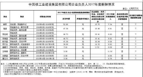 7大電力央企高層工資曝光，舒印彪、孟振平等大佬誰年薪最高？