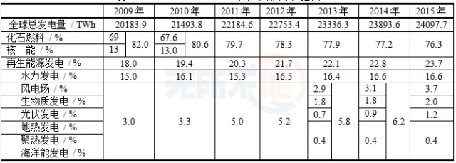 數據 | 全球可再生能源的五個現狀