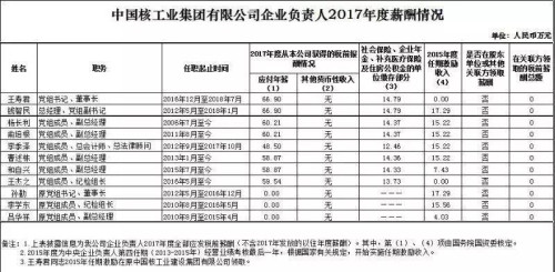 7大電力央企高層工資曝光，舒印彪、孟振平等大佬誰年薪最高？