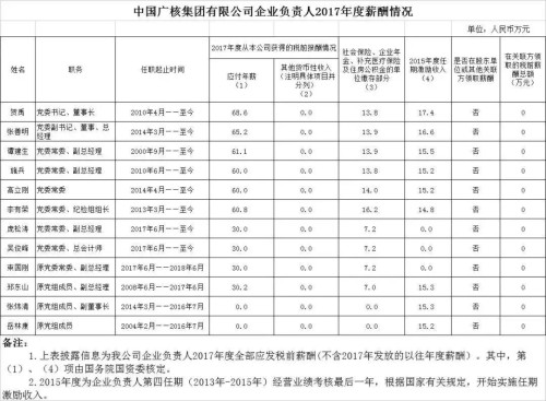 7大電力央企高層工資曝光，舒印彪、孟振平等大佬誰年薪最高？
