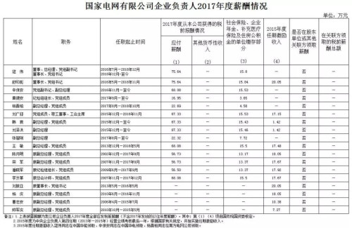 7大電力央企高層工資曝光，舒印彪、孟振平等大佬誰年薪最高？