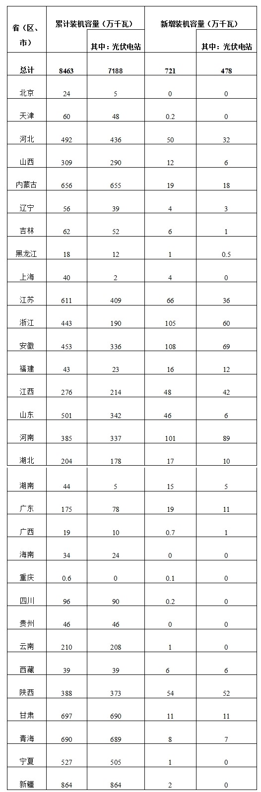 2017年第一季度光伏發(fā)電建設和運行簡況
