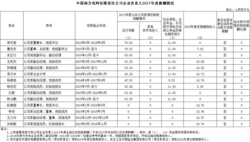 7大電力央企高層工資曝光，舒印彪、孟振平等大佬誰年薪最高？
