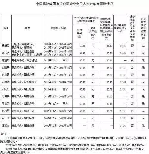 7大電力央企高層工資曝光，舒印彪、孟振平等大佬誰年薪最高？