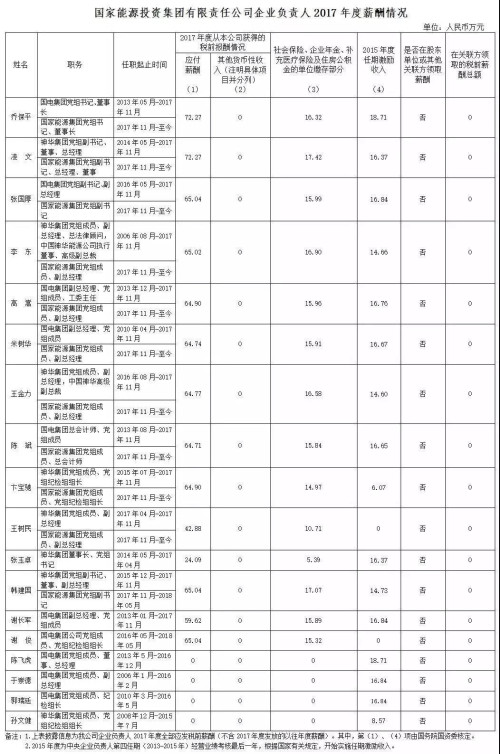 7大電力央企高層工資曝光，舒印彪、孟振平等大佬誰年薪最高？