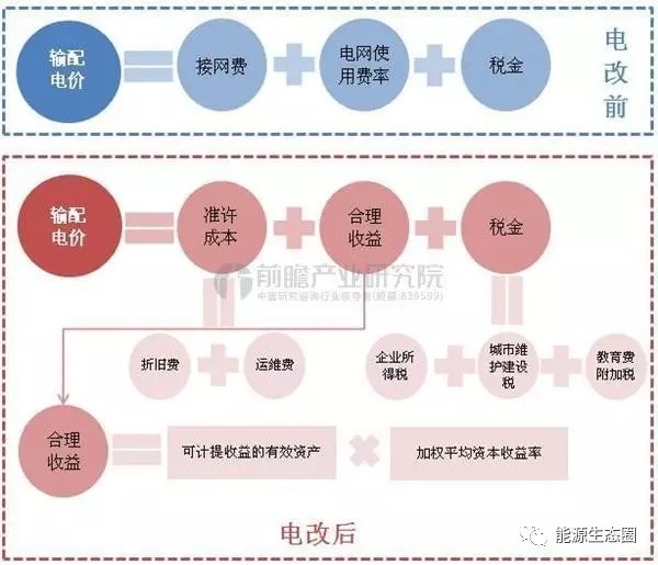 說說國(guó)內(nèi)輸配電價(jià)改革的那些事兒？