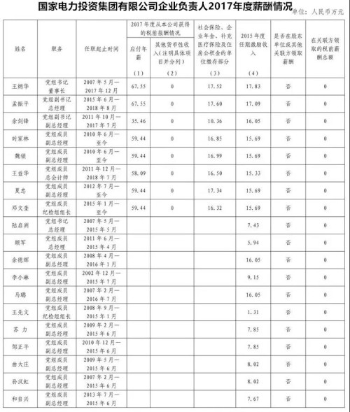 7大電力央企高層工資曝光，舒印彪、孟振平等大佬誰年薪最高？