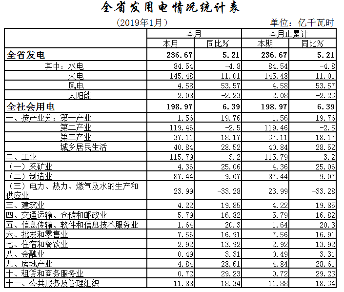 湖北1月全社會用電198.97億千瓦時，增長6.39%