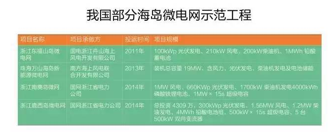 微電網(wǎng)真的是國外的好嗎？