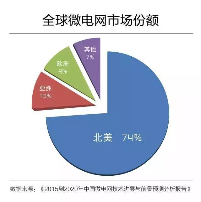 微電網(wǎng)真的是國外的好嗎？