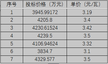 單晶3.1元/瓦、多晶2.9元/瓦以上，華潤(rùn)電力、南網(wǎng)能源、粵水電近期組件招標(biāo)價(jià)格一覽