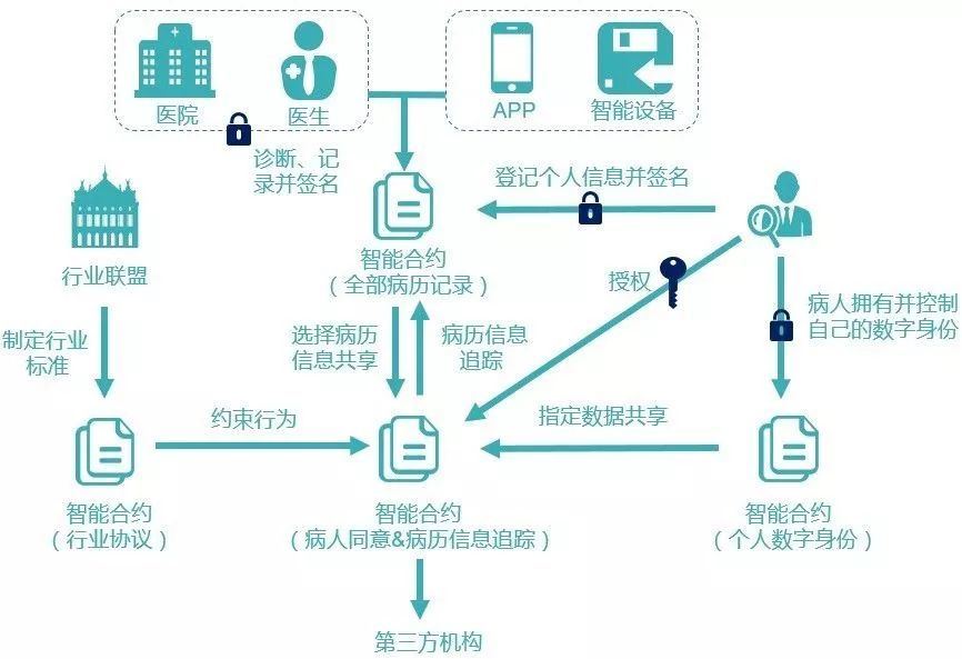區(qū)塊鏈到底有什么用？