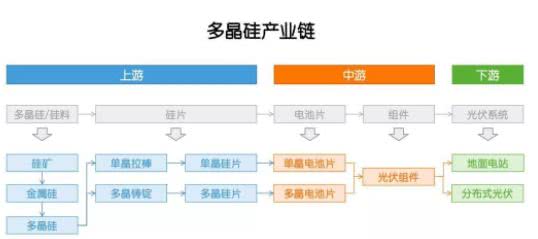 多晶硅：因為光伏，成也政策，敗也政策