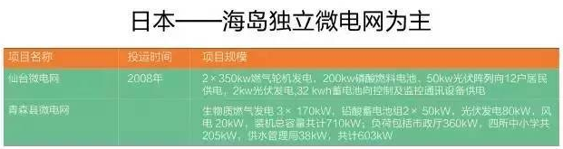 微電網(wǎng)真的是國外的好嗎？