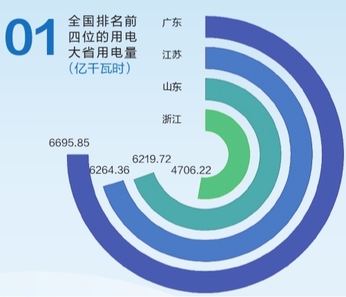 6695.85億千瓦時(shí)！2019年廣東省全社會(huì)用電量持續(xù)領(lǐng)跑全國(guó)