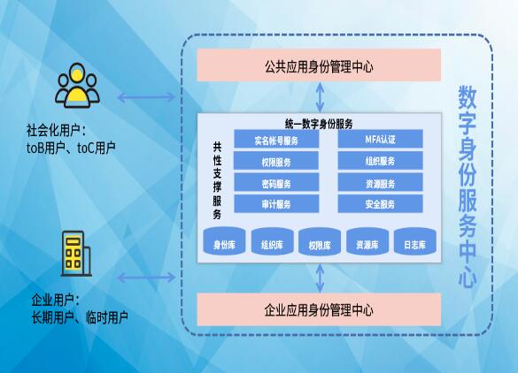搶占先“基” ：數(shù)字身份服務中心，打造數(shù)字身份新高地