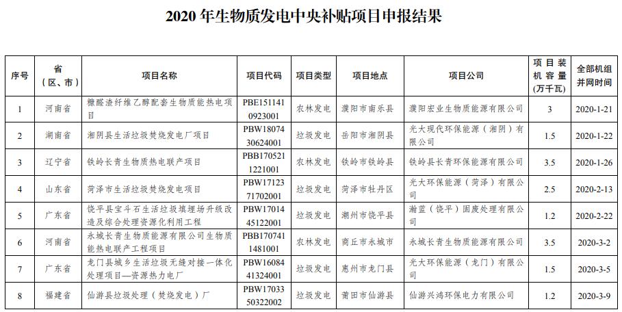 2020年生物質(zhì)發(fā)電中央補(bǔ)貼項目 申報結(jié)果的通知