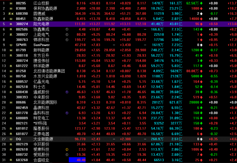 光伏概念持續(xù)走高 協(xié)鑫集成漲停，固德威大漲17%，陽光電源漲超13%