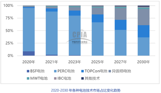 2021年中國(guó)光伏銀漿市場(chǎng)規(guī)模將達(dá)2636噸，價(jià)值超過(guò)百億元