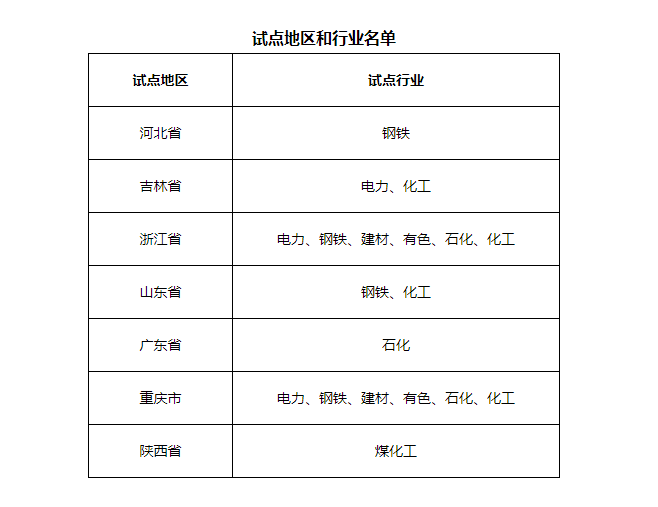 7省市開展電力、鋼鐵、化工行業(yè)碳排放環(huán)評試點，光伏迎來新機遇