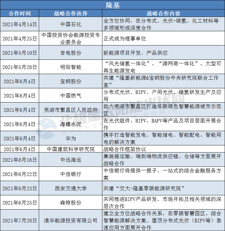 隆基、陽(yáng)光、華為、晶澳等光伏龍頭擴(kuò)大“朋友圈”： 簽訂超100個(gè)戰(zhàn)略合作協(xié)議