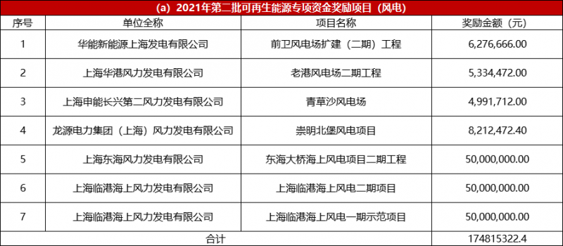 光伏2.68億、風(fēng)電1.75億 上海市2021年度第二批可再生能源專項(xiàng)資金撥付計(jì)劃（草案）公示