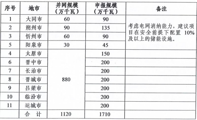 新增11.2GW！山西啟動(dòng)2021-2022年光伏、風(fēng)電項(xiàng)目申報(bào)工作