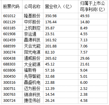 光伏“成就”未來！多家光伏制造上市公司上半年實現(xiàn)雙增長！