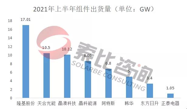 2021年光伏上半年財報解讀：105家企業(yè)總營收3712億元，同比增長146%；凈利潤450.58億元，同比增長61.72%