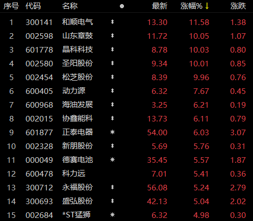 受華為儲(chǔ)能項(xiàng)目影響，儲(chǔ)能板塊近80家個(gè)股上漲！晶科科技、山東章鼓等強(qiáng)勢(shì)漲停