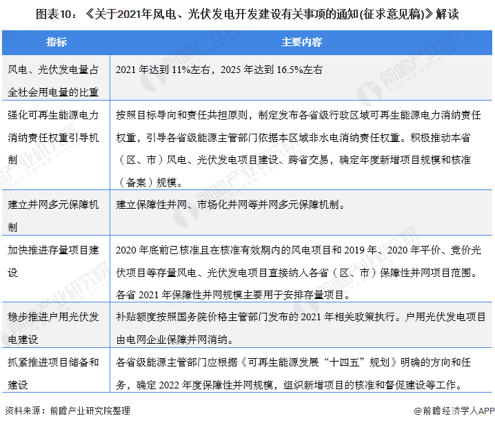 圖表10：《關(guān)于2021年風(fēng)電、光伏發(fā)電開發(fā)建設(shè)有關(guān)事項的通知(征求意見稿)》解讀