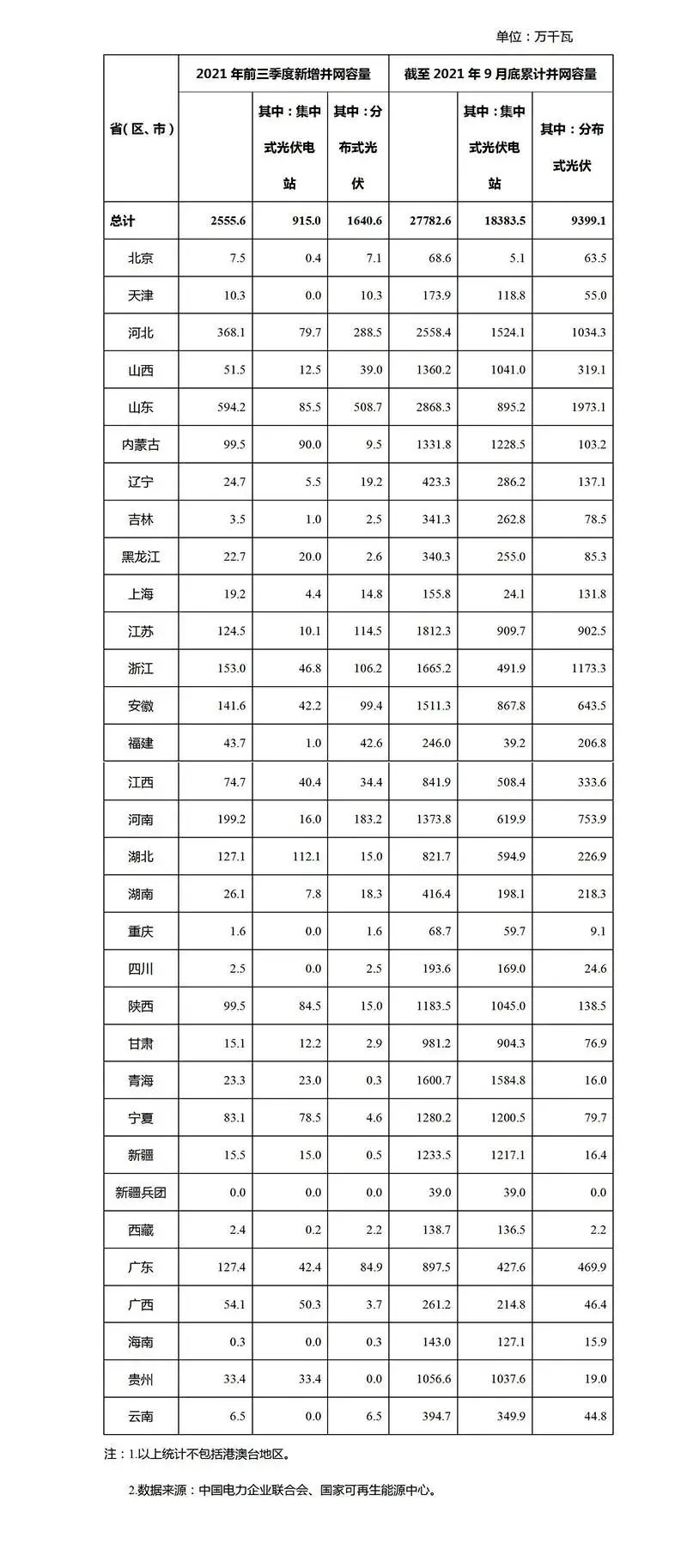 2021年前9月光伏新增裝機(jī)：分布式16GW 集中式9GW！