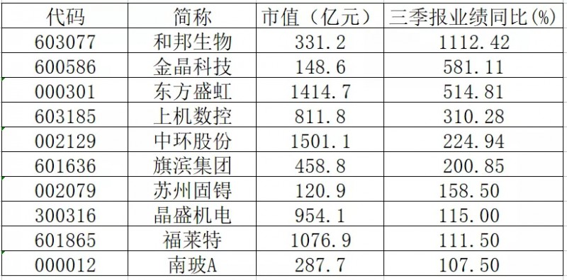 三季報業(yè)績翻倍的光伏概念股有哪些？