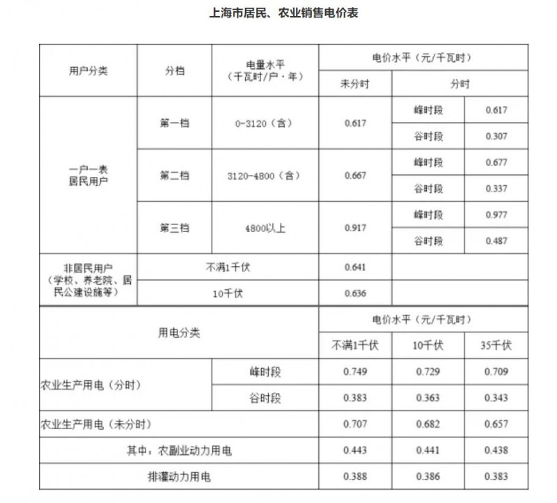 工商業(yè)目錄銷售電價(jià)全面取消！21省區(qū)市公布最新電價(jià)