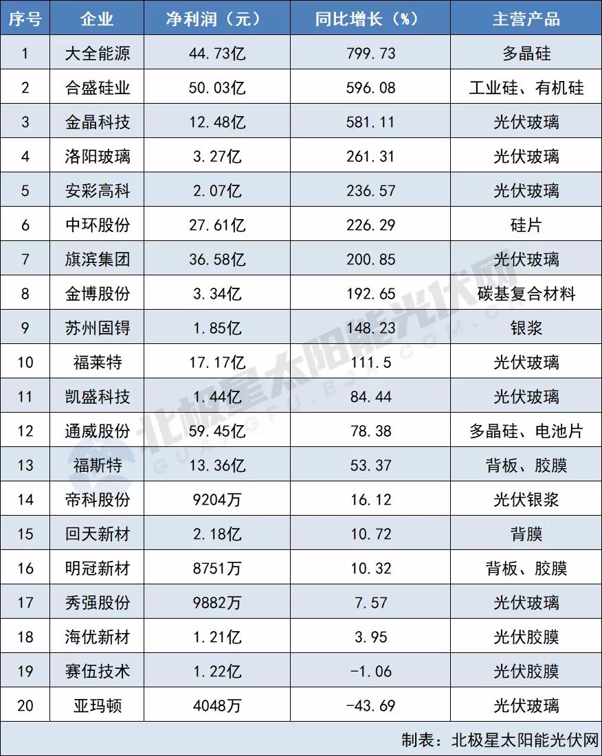 原材料最高凈利猛漲799% 電池組件“兩頭受氣” 64家光伏企業(yè)2021三季報出爐！