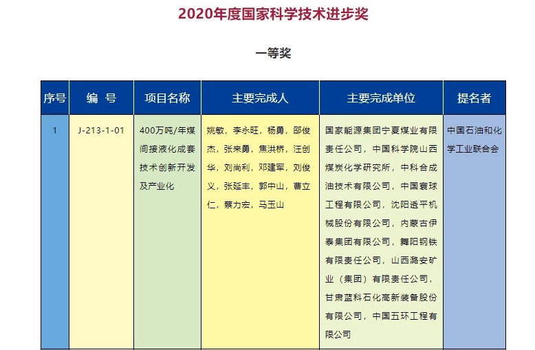 2020年度國家科學(xué)技術(shù)獎(jiǎng)勵(lì)名單發(fā)布  能源電力行業(yè)獲獎(jiǎng)項(xiàng)目有哪些？