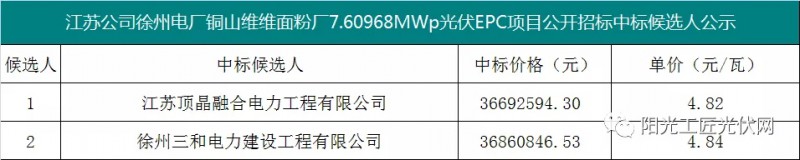 4.82元/瓦，國(guó)家能源集團(tuán)7.6MW光伏項(xiàng)目EPC中標(biāo)候選人公示！