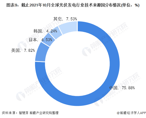 圖表3：截止2021年10月全球光伏發(fā)電行業(yè)專利法律狀態(tài)(單位：項(xiàng)，%)