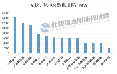 最高14.7GW！21家上市央國企2021上半年風(fēng)電、光伏裝機(jī)排行