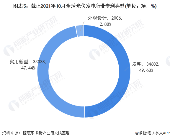 圖表5：截止2021年10月全球光伏發(fā)電行業(yè)專利類型(單位：項(xiàng)，%)