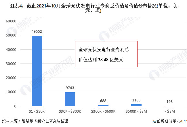 圖表4：截止2021年10月全球光伏發(fā)電行業(yè)專利總價(jià)值及價(jià)值分布情況(單位：美元，項(xiàng))