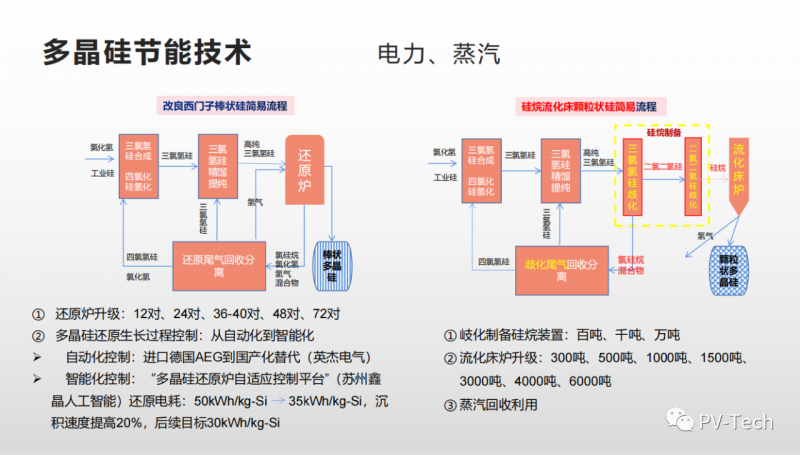報告：多晶硅還原電耗有望降至30度/公斤，2022年供應(yīng)將超80萬噸