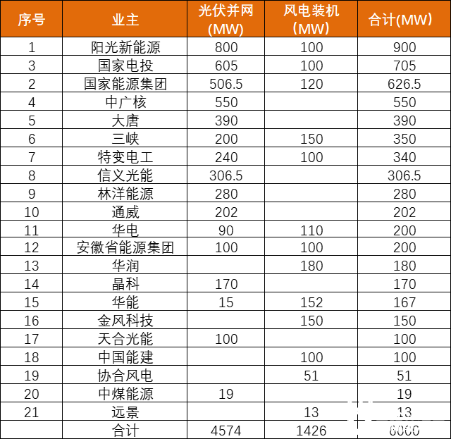 安徽能源局發(fā)布6GW風(fēng)、光項(xiàng)目?jī)?yōu)選名單：陽(yáng)光新能源、國(guó)家電投、國(guó)家能源集團(tuán)領(lǐng)銜