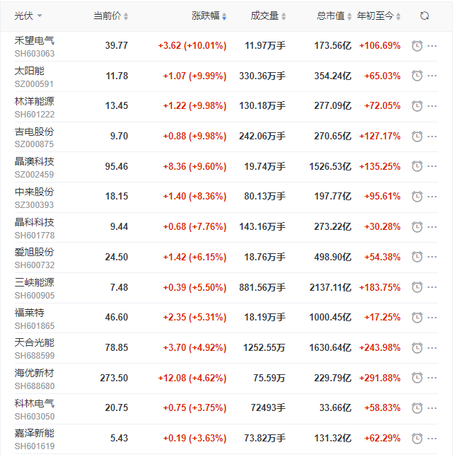 光伏板塊再掀普漲行情，產(chǎn)業(yè)鏈中下游個股領(lǐng)漲