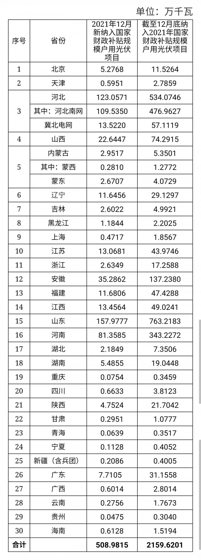 12月新增超5GW，全年新增21.6GW！國家能源局公布戶用光伏裝機信息
