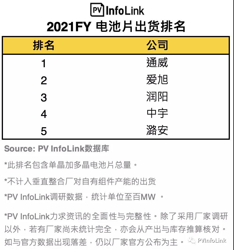 PV InfoLink發(fā)布2021年電池出貨排名，通威、愛旭穩(wěn)居前二