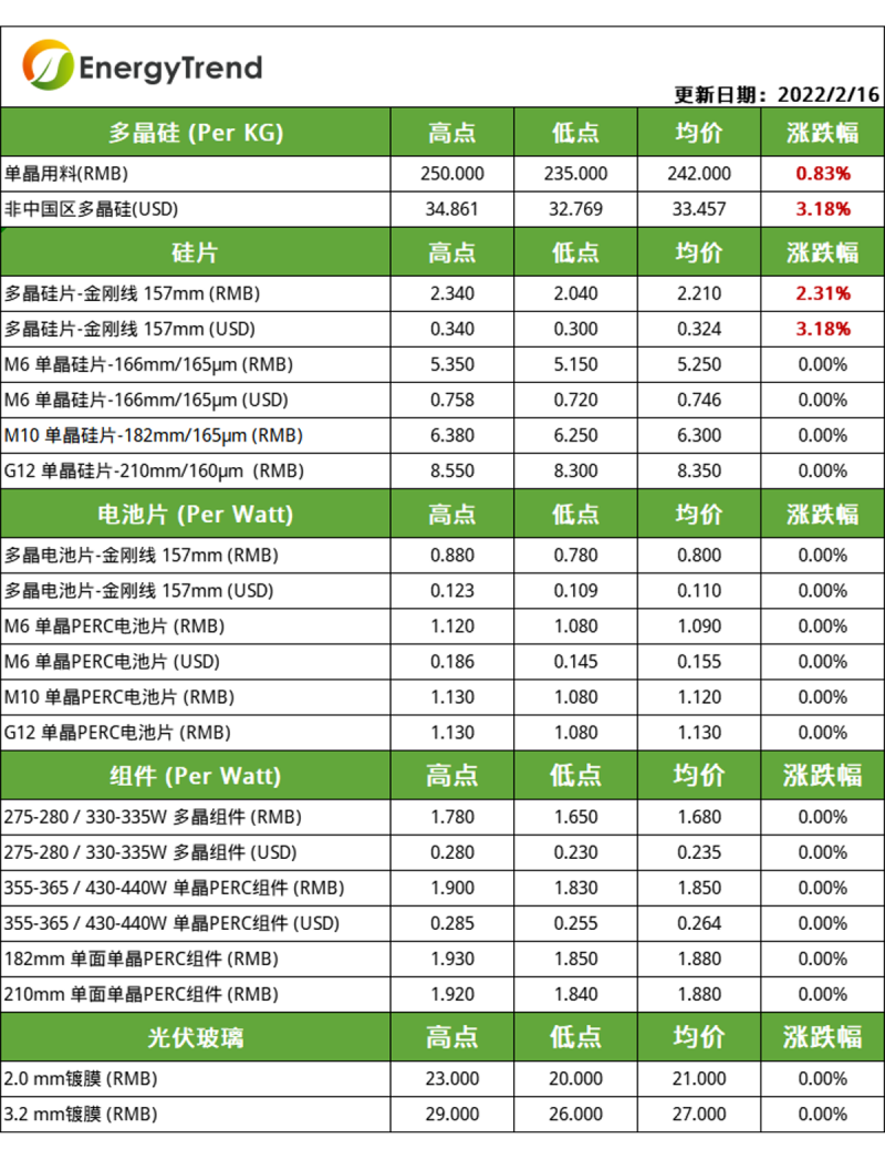 硅料漲幅放緩，電池片組件環(huán)節(jié)博弈持續(xù)