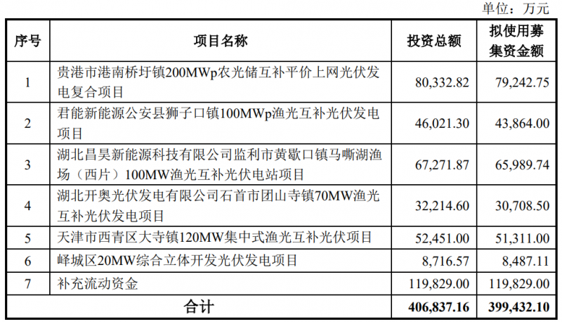 金開(kāi)新能擬定增40億元用于光伏電站建設(shè)！
