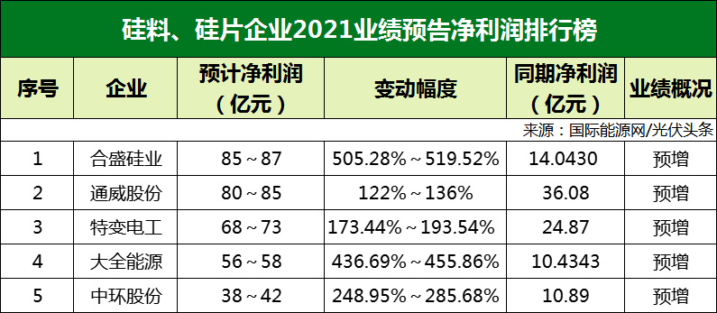 77家光伏企業(yè)2021年業(yè)績預(yù)告！硅料/硅片最賺錢? 電池/組件八成虧損？