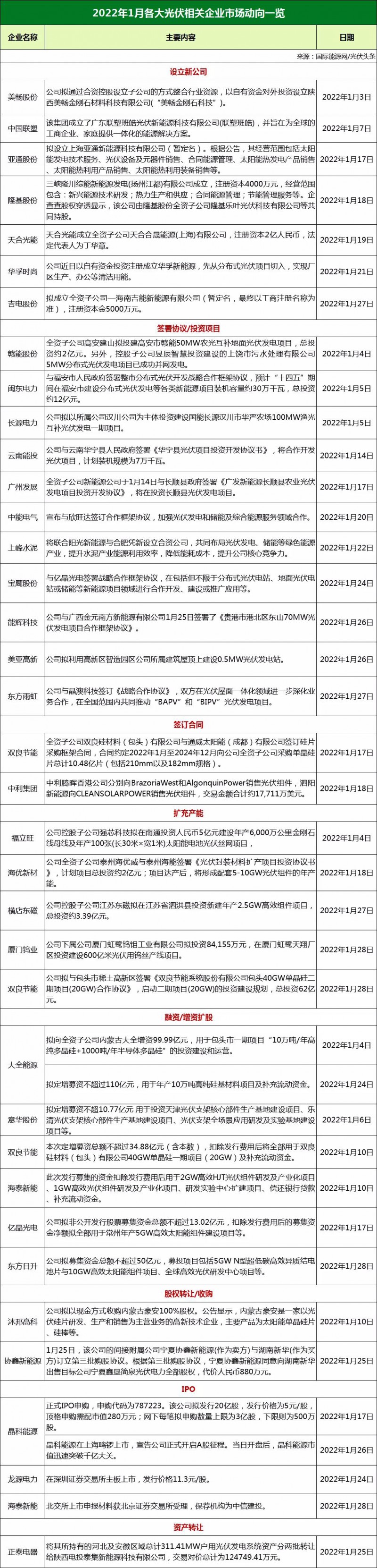 34家光伏企業(yè)市場動態(tài)：13家攜手合作、11家擴(kuò)產(chǎn)增資、3家IPO上市！
